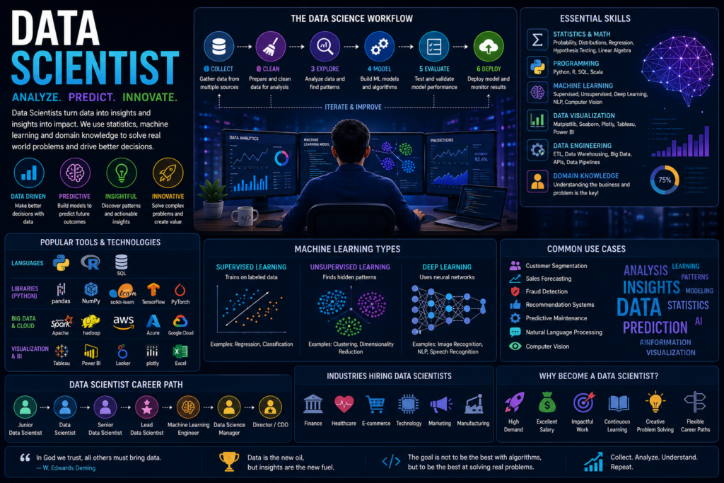 Data science career roadmap infographic