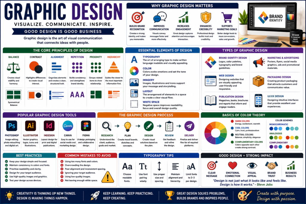 Graphic design infographic showing typography, color theory, branding, design principles, creative tools, visual communication, and professional design workflow.