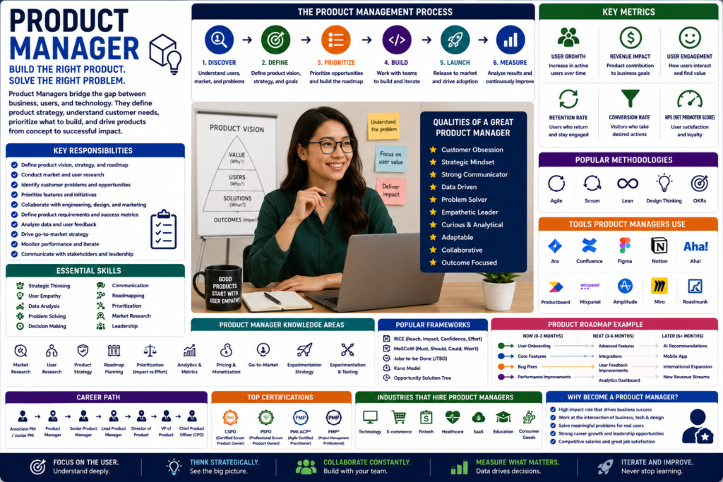 The role of a product manager
