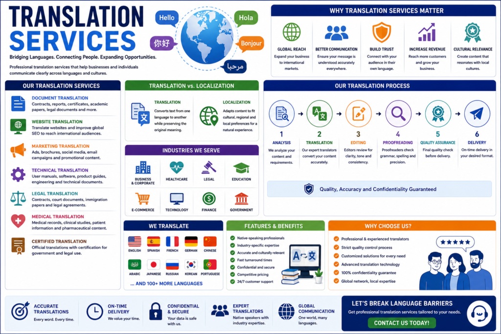 Translation services infographic showing multilingual communication, document translation, website localization, certified translation, global business communication, and professional language solutions.