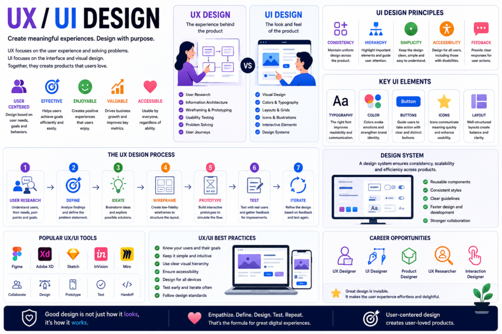 UXUI design principles and process