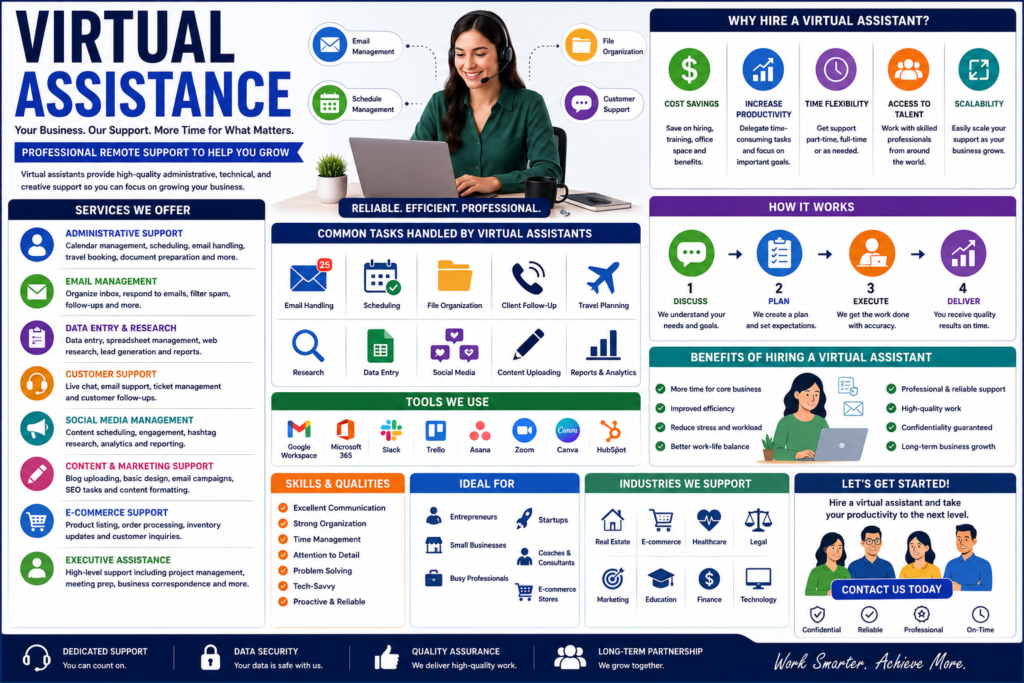 Virtual assistance infographic showing remote administrative support, email management, scheduling, customer service, productivity tools, business operations, and virtual assistant workflow.